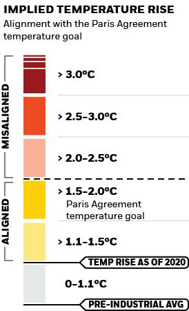 Thermometer-style chart of yellow to red temperature bands showing an investment’s position relative to the Paris Agreement temperature goals. Metric data sourc