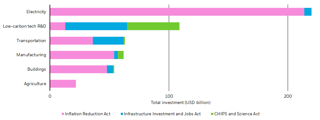 Bar chart showing a breakdown of public spending in billions of US dollars from major climate-related U.S. legislation.