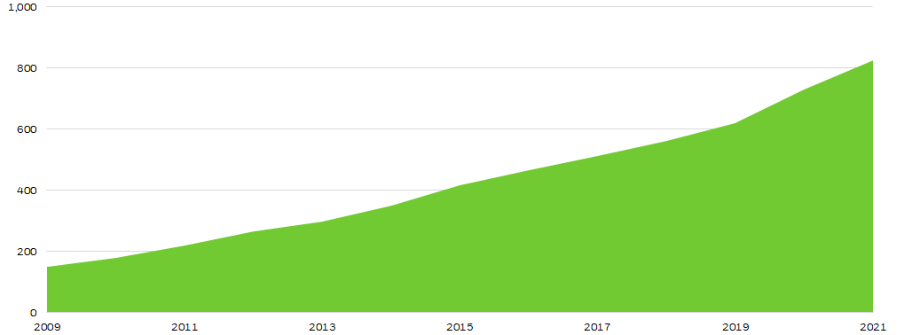 Area chart showing the installed wind capacity in gigawatts over time.