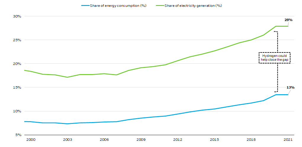Line chart illustrating clean sources' share of energy consumption and electricity generation.