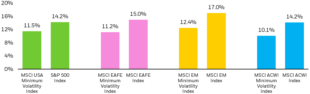 Bar chart showing annualized risk