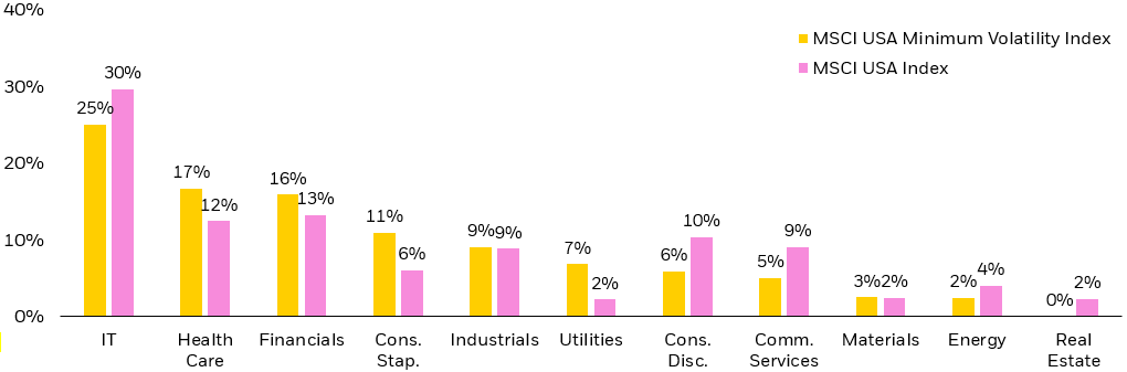 Bar chart that compares the sector weights between the MSCI USA Index, and the MSCI USA Minimum Volatility Index