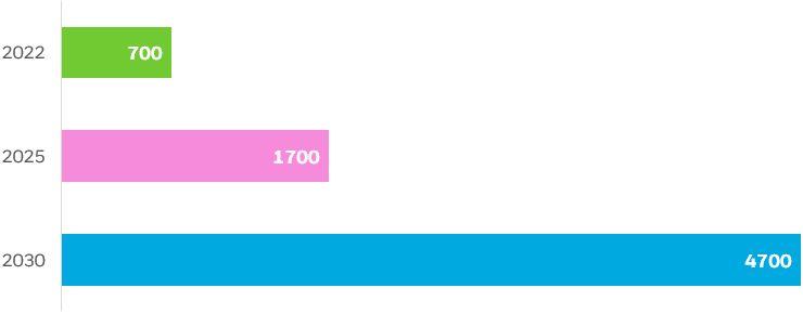 Bar chart showing lithium ion battery demand in 2022 and projected demand for 2025 and 2030.