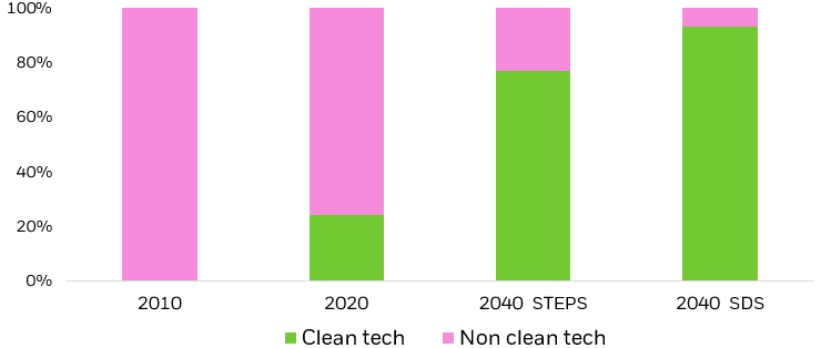 Bar chart showing the share of lithium demand that stems from clean energy technologies.