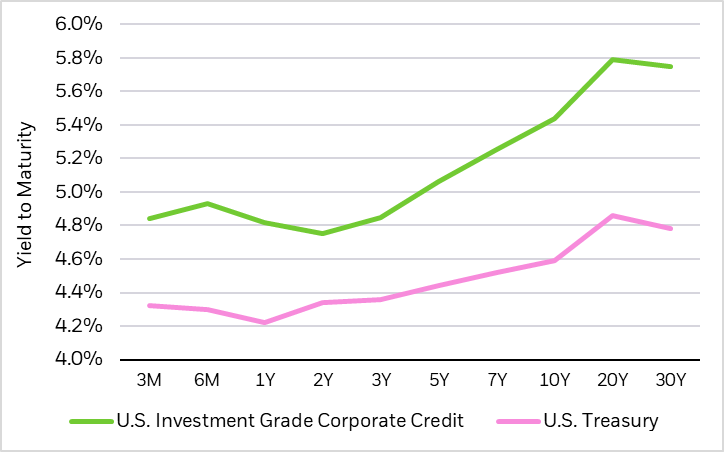 Line graph depicting yield to maturity for U.S. investment grade corporate credit and U.S. treasury for 3 months, 6 months, 1 year year, 2 years, 3 years, 5 years, 7 years, 10 years, 20 years, and 30 years.