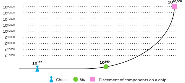Chart showing how physical chip designs have exponentially more possible configurations than either chess or Go.
