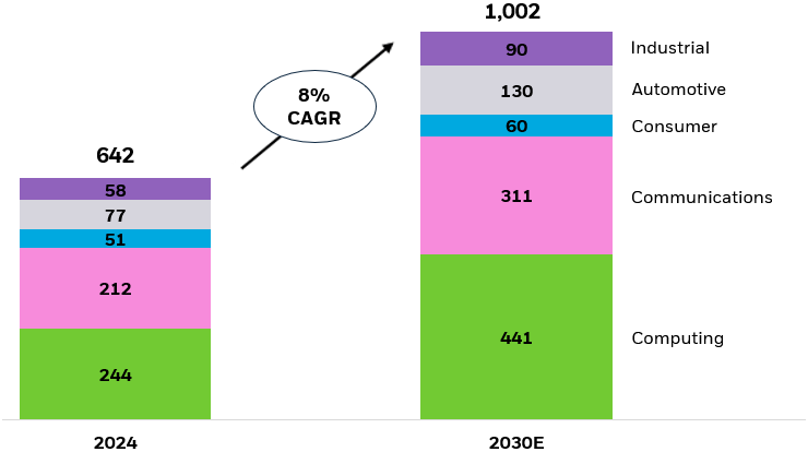 Bar chart showing McKinsey estimates of the global semiconductor industry.