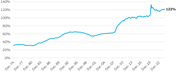 Chart: The time series chart displays the U.S. federal debt as a percentage of gross domestic.
