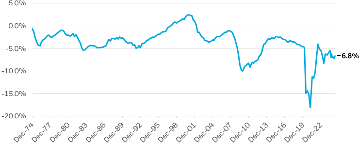 Chart: The time series chart displays the U.S. Federal Budget Deficit as a percentage of U.S. Gross Domestic Product (GDP).