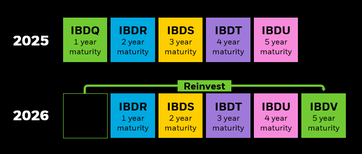 Chart: 5-year corporate bond ladder