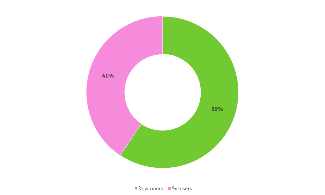 Doughnut chart showing the percentage of U.S. stocks that have gone up vs. down in value over the last five years.