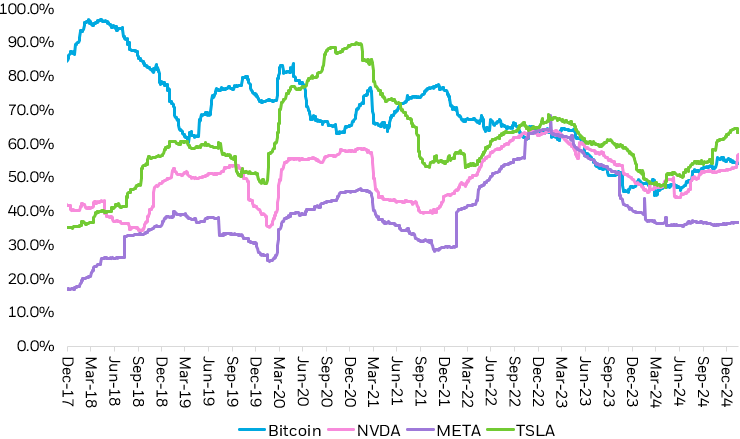 Line hart showing the rolling 1-year volatility of Bitcoin juxtaposed with select mega cap companies.