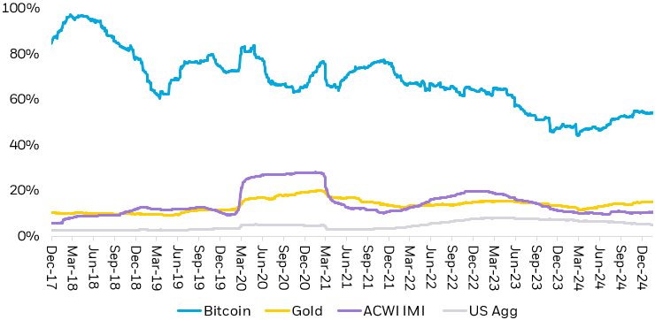 Line chart depicting the rolling 1-year volatility of Bitcoin alongside gold, global equities, and U.S. bonds.