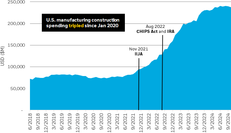 Shaded line chart depicting U.S. manufacturing spending from 2018 to 2024