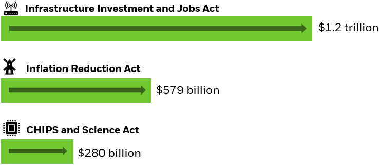 Bar chart showing the $USD amount invested in different manufacturing initiatives including the Infrastructure Investment and Jobs Act, Inflation Reduction Act, CHIPS and Science Act