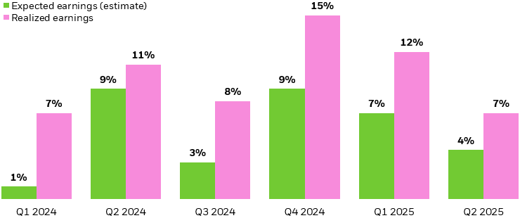 Bar chart of expected earnings (estimate) vs. realized earnings, quarterly from Q1 2024 to Q2 2025.