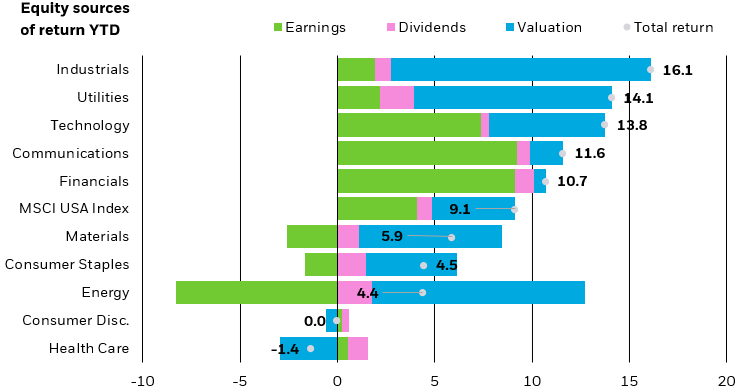 Bar chart of various sector groupings and their breakdown of earnings, dividends, valuations, and total return.