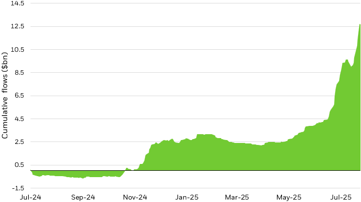 Cumulative Ethereum ETP flows from launch to July 2025