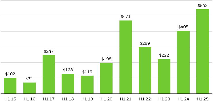 Bar chart showing H1 of ETF/ETP flows from 2015-2025.