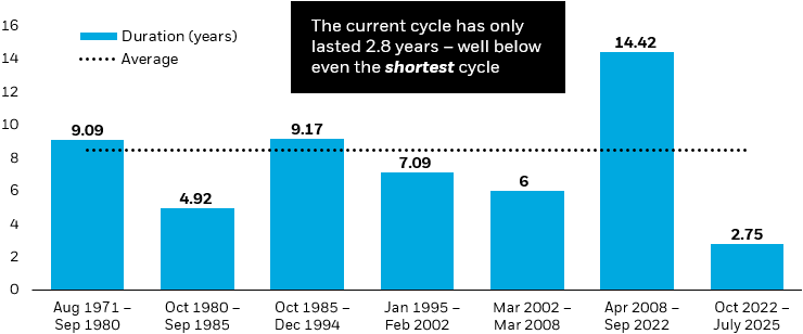 Bar chart depicting the length of U.S. dollar cycles, since 1971 (spanning seven different cycles).