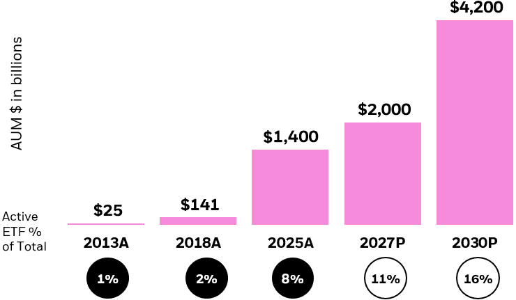 Bar chart depicting actual and projected growth of global active ETFs