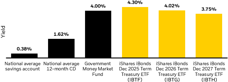 Bar chart illustrating how iShares iBonds Treasury ETFs offer higher yields vs. the average savings account, 12-month certificate of deposit, or money market funds.
