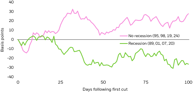 Line chart comparing the performance of Treasuries following the first rate cut by the Federal Reserve in recessionary time periods compared to non-recessionary time periods.