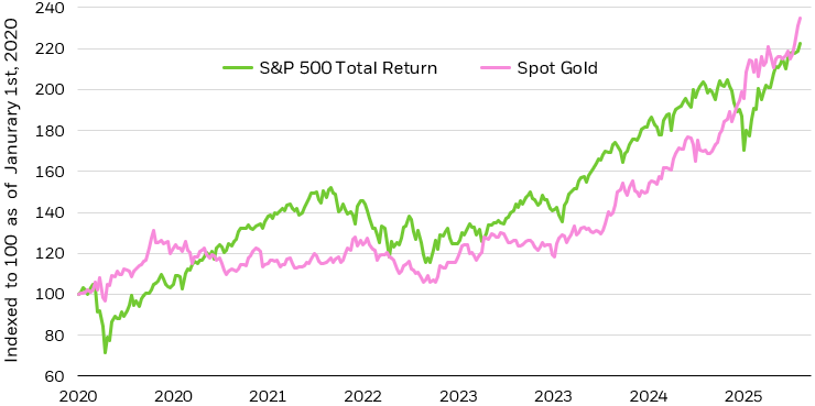 Line chart depicting the total return of the S&P 500 index and Spot Gold for the period from January 2020 to April 2025.