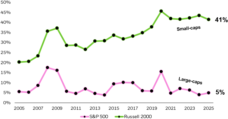 Line chart showcasing the percentage of constituents that are unprofitable for large capitalization companies and small capitalization companies from 2005 to 2025 YTD.