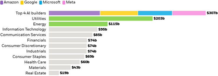 Bar chart showing capex spending across different sectors.
