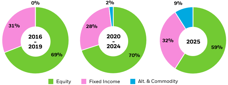 Pie charts showing the average portfolio breakdown between Equity, Fixed Income, and Alt. & Commodity.