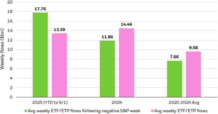 Bar chart comparing average weekly ETF/ETP flows to average weekly flows following a negative total return week.