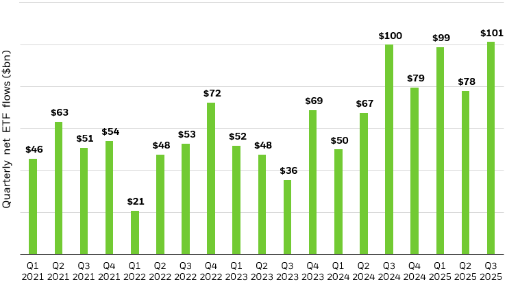 Bar chart showing the quarterly net flows into Fixed Income ETF's on a quarterly basis since Q1 2021.