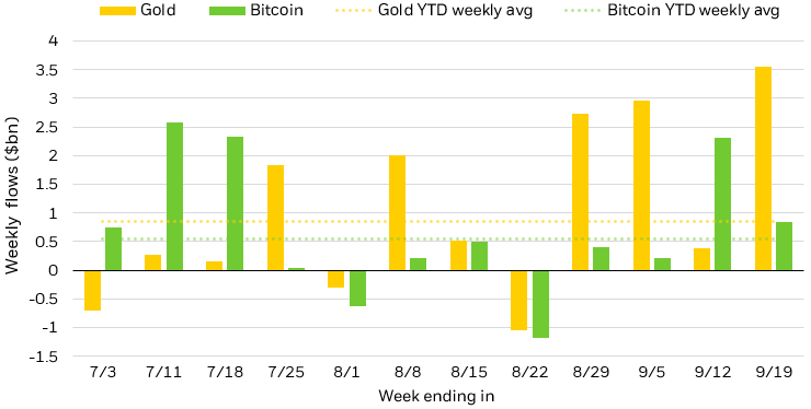 Bar chart showcasing the weekly net ETP flows of Gold and Bitcoin in Q3 2025 compared to their YTD weekly average flows.
