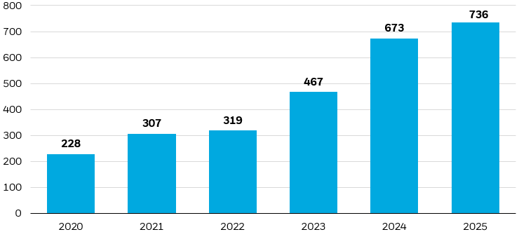 Bar chart illustrating the number of new ETF launches annually for the years 2020 to 2025.
