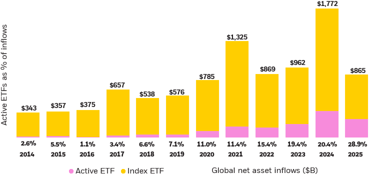 Bar chart depicting the growth of active ETFs as a percent of the overall ETF industry’s net asset inflows.