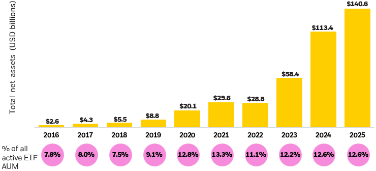 Bar chart depicting how individual investors are allocating more of their assets into active ETFs.