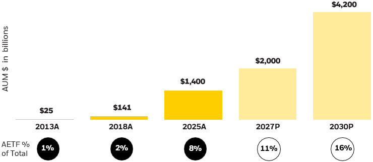 Bar chart depicting actual and projected growth of global active ETFs.