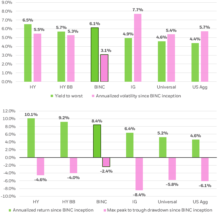 Table showing how BINC has produced strong returns since inception with less volatility and lower peak-to-through drawdowns.