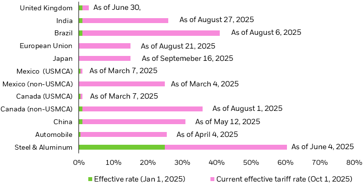 Bar chart of effective tariff rates on January 1 2025 and on October 1 2025 for various countries and sectors.