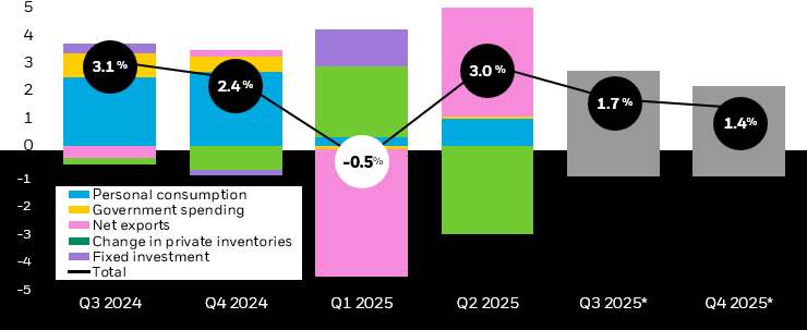Bar graph of GDP quarter over quarter change from Q3 2024 to Q4 2025.