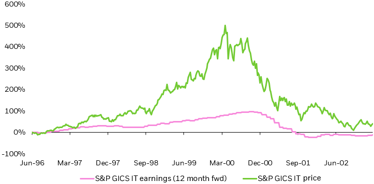 Line chart comparing the 12 month forward earnings and price for the S&P GICS Information Technology sector from June 1996 to June 2002 (indexed to 1996).
