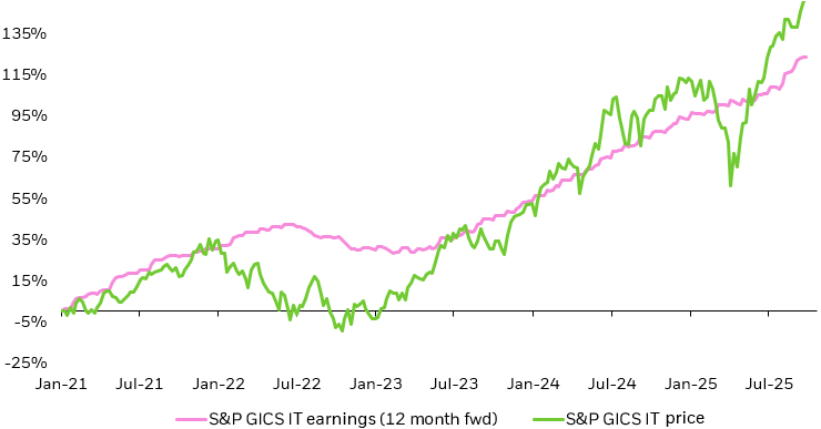 Line chart comparing the 12 month forward earnings and price for the S&P GICS Information Technology sector from January 2021 to July 2025 (indexed to 2021).