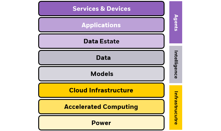 Illustration showing the different layers of the AI tech stack across Infrastructure, Intelligence, and Apps & Services.