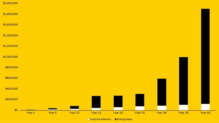 Bar chart showing the hypothetical growth of a recurring $250/month investment in the S&P 500.