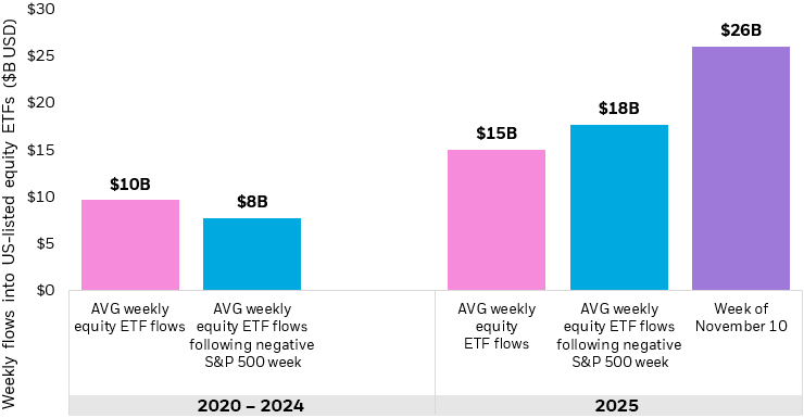 Bar charts showing weekly net flows into US listed equity ETFs.