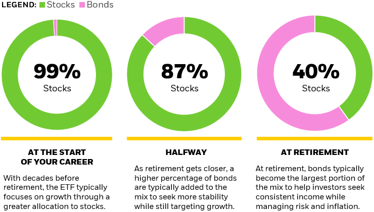 Donut chart 1 shows the asset allocation of a target date fund that is 99% stocks and 1% bonds at the start of a person’s career in an effort to maximize growth.