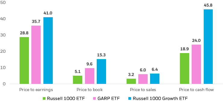 Bar chart showing a valuation comparison of the Russell 1000 ETF vs. the iShares GARP ETF vs. the iShares Russell Growth ETF based on price-to-earnings, price-to-book, price-to-sales, and price-to-cashflow.