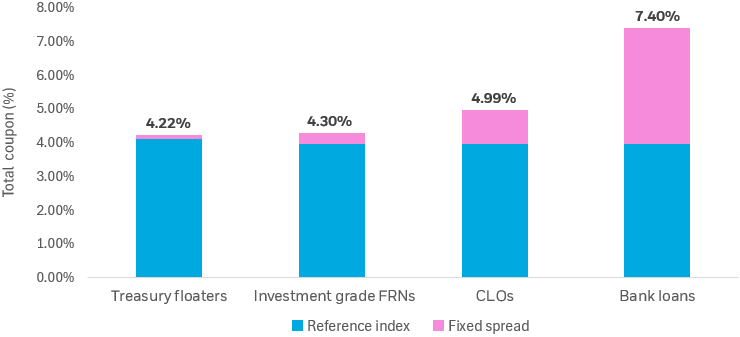 Bar chart displaying the weighted average coupons of Treasury floating rate notes, investment grade floating rate notes, AAA collateralized loan obligations (CLOs) and bank loans.