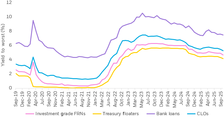Line chart displaying yield to worst over time between Treasury floating rate notes, investment grade floating rate notes, collateralized loan obligations, and bank loans.